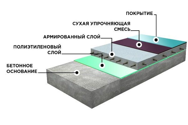 Устройство бетонных полов промышленных помещений | БСУ-1